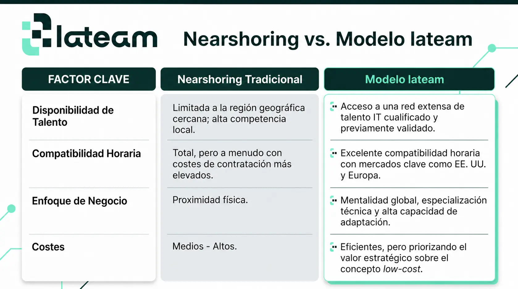 Infograf&iacute;a diferencias entre el Nearshoring y el Modelo de lateam